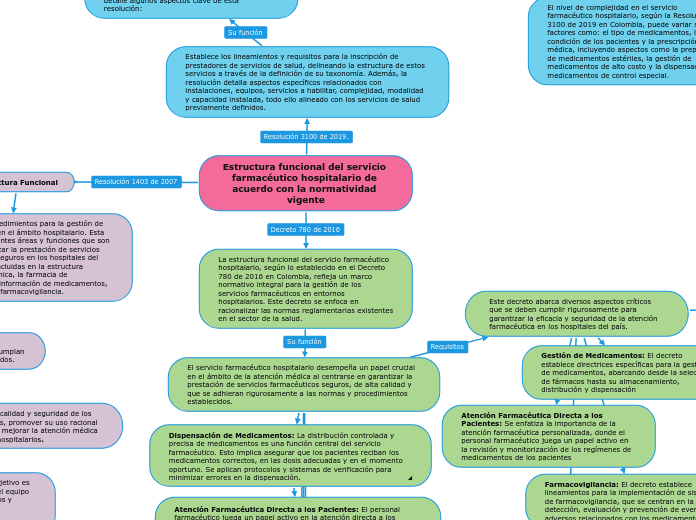 Estructura funcional del servicio 
farmacéutico hospitalario de acuerdo con la normatividad vigente