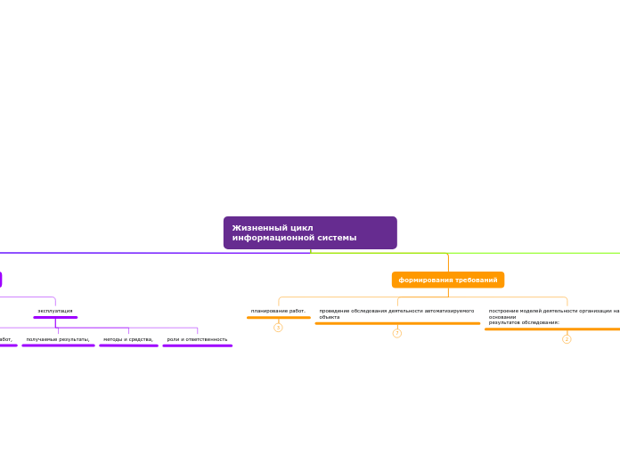 Жизненный цикл информационной системы