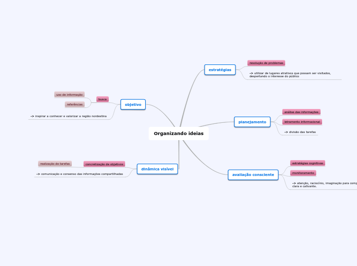 organizar as ideias