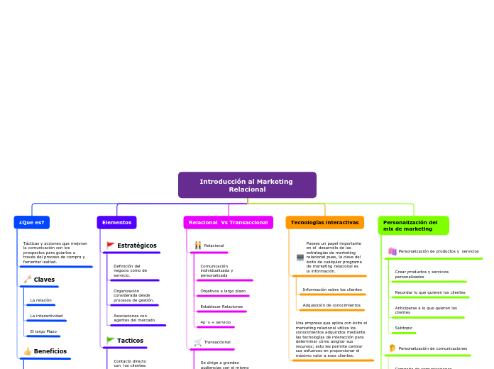 Organigrama arbol