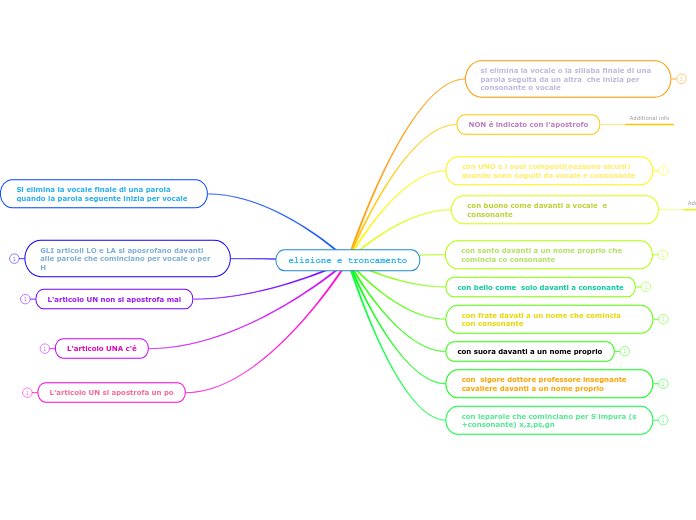 elisione e troncamento