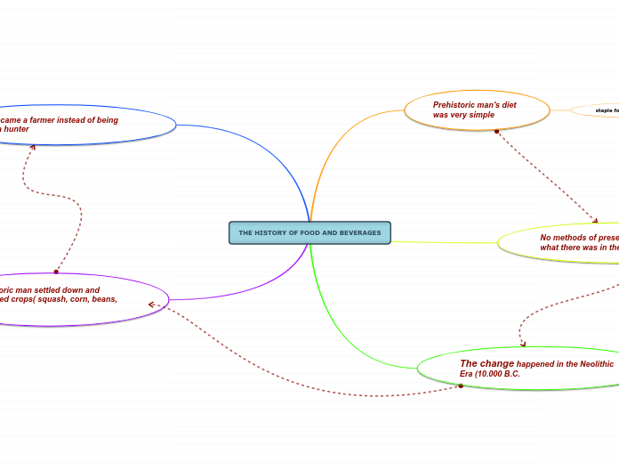 THE HISTORY OF FOOD AND BEVERAGES