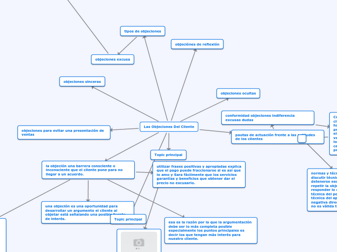 Las Objeciones Del Cliente