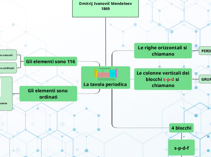 La tavola periodica 