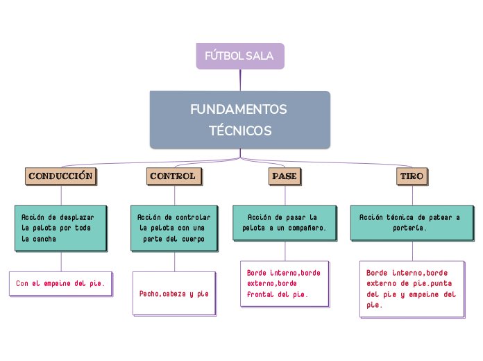 FÚTBOL SALA-FUNDAMENTOS TÉCNICOS