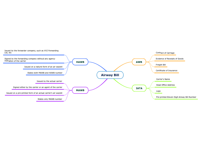 Airway Bill