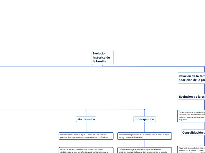 Evolucion historica de la familia 