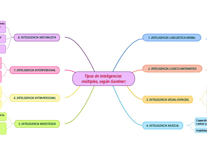 Tipos de inteligencias múltiples, según Gardner: