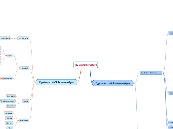 My Brand Structure