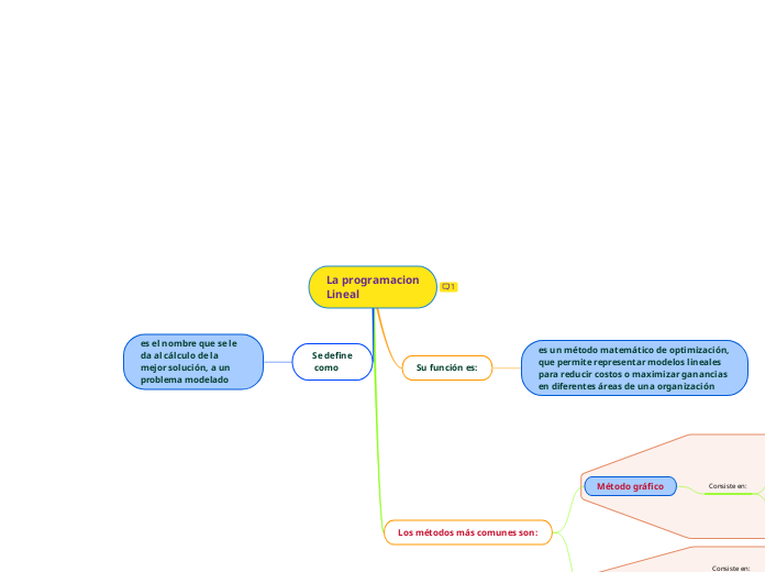 La programacion
Lineal