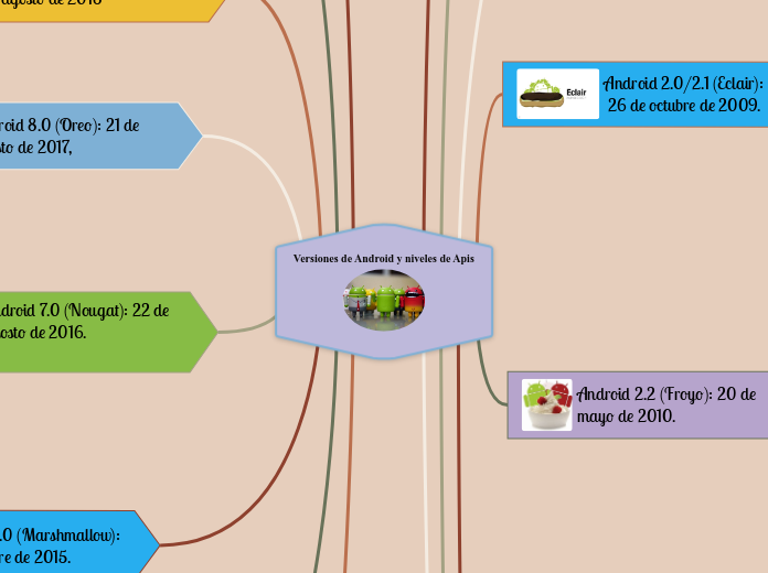 Versiones de Android y niveles de Apis