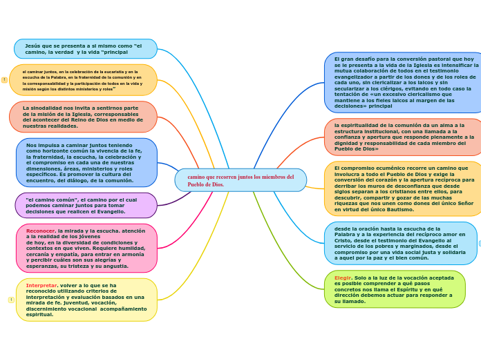 camino que recorren juntos los miembros del
Pueblo de Dios.