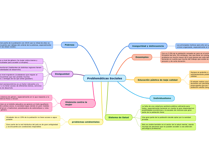 Problemáticas Sociales