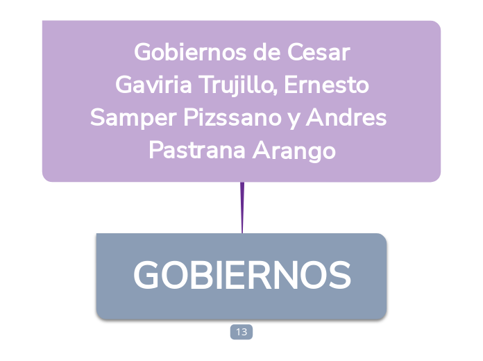 Gobiernos de Cesar
Gaviria Trujillo, Ernesto
Samper Pizssano y Andres Pastrana Arango