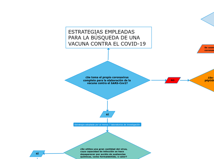 ¿Se toma el propio coronavirus completo para la elaboración de la vacuna contra el SARS-Cov2?