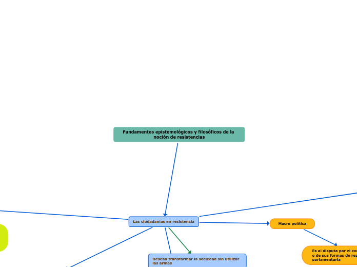 Fundamentos epistemológicos y filosóficos de la noción de resistencias