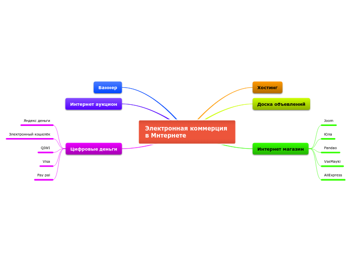 Электронная коммерция 
в Мнтернете