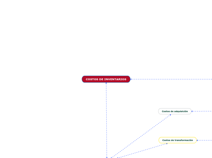 COSTOS DE INVENTARIOS