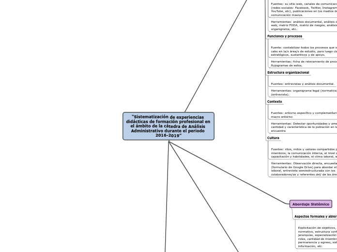 “Sistematización de experiencias didácticas de formación profesional en el ámbito de la cátedra de Análisis Administrativo durante el periodo 2016-2019”
