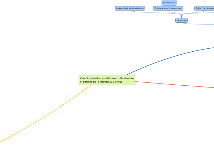 Cambios cualitativos del desarrollo durante el periodo de la infancia (0-3 años)