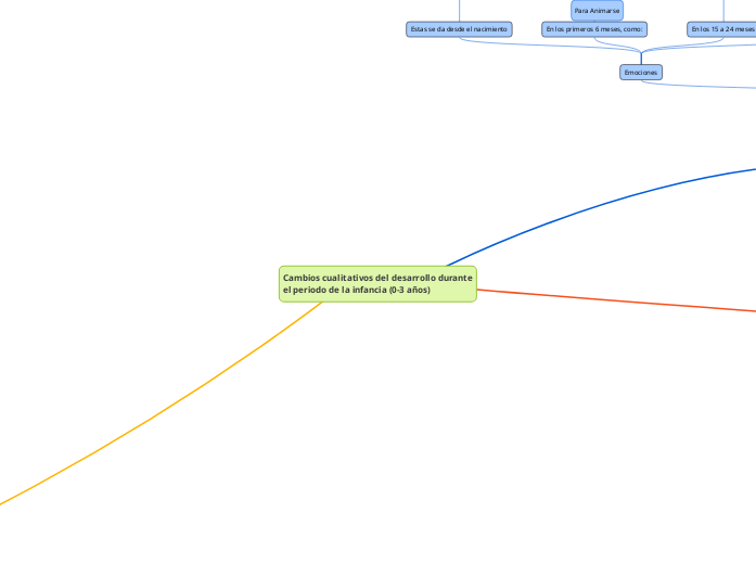 Cambios cualitativos del desarrollo durante el periodo de la infancia (0-3 años)