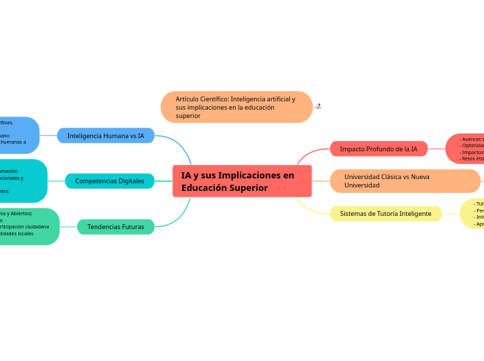 IA y sus Implicaciones en Educación Superior