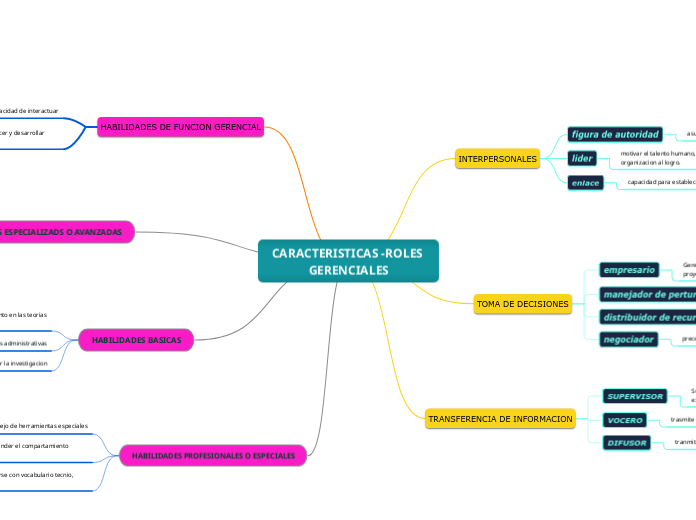 CARACTERISTICAS -ROLES GERENCIALES