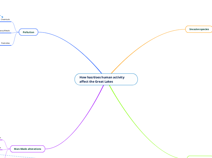 How has/does human activity affect the Great Lakes
