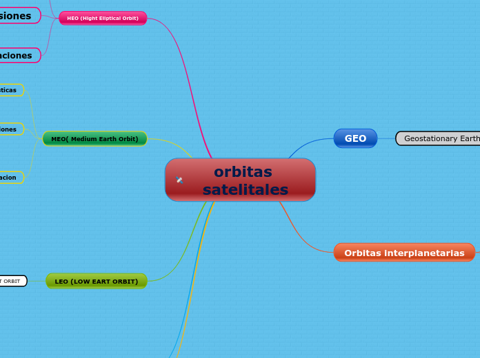 orbitas satelitales