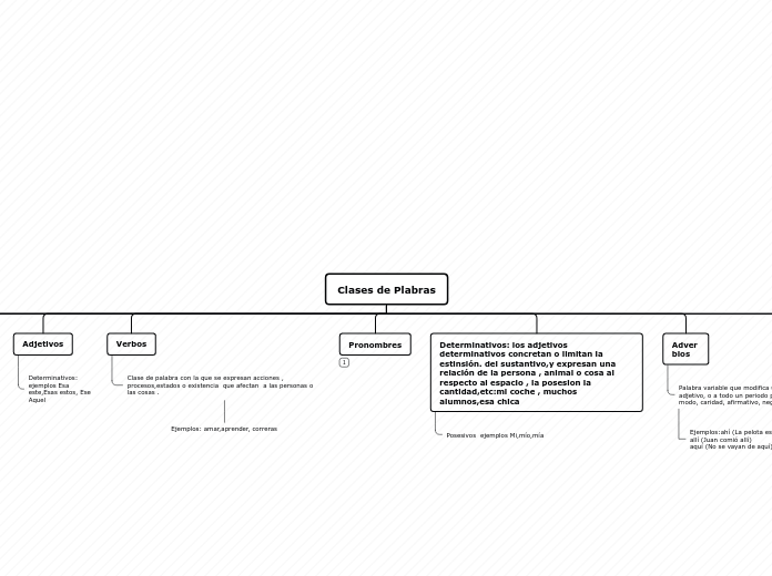 Organigrama arbol