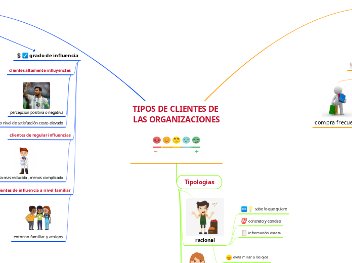 TIPOS DE CLIENTES DE LAS ORGANIZACIONES