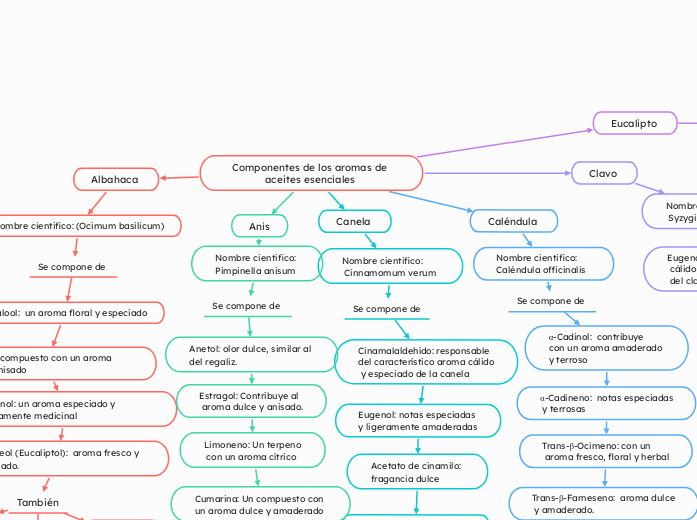 Componentes de los aromas de aceites esenciales 