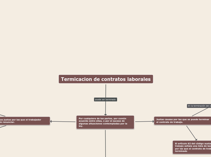 Termicacion de contratos laborales