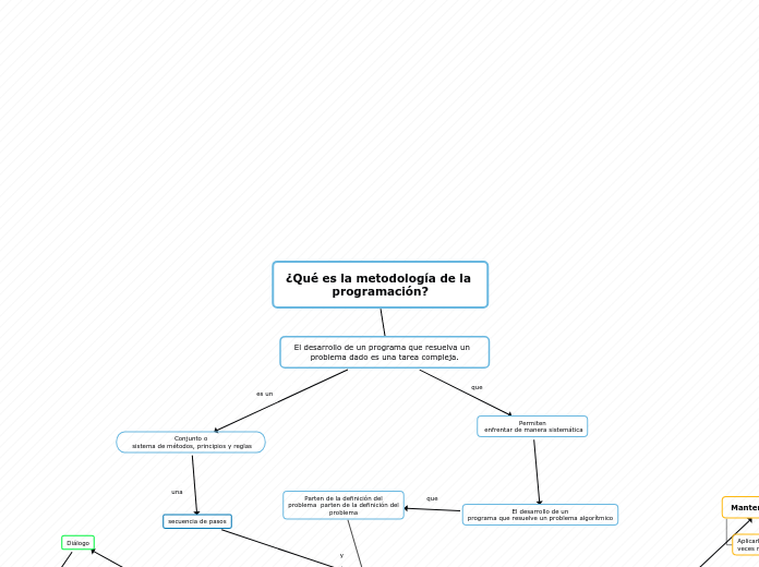 Organigrama arbol