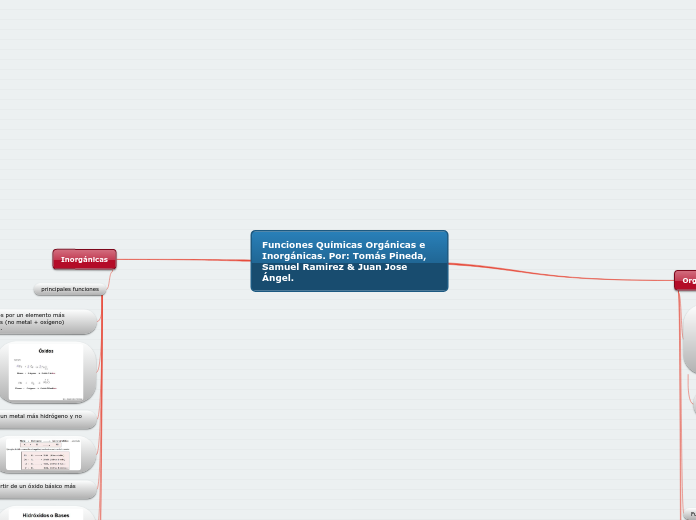 Funciones Químicas Orgánicas e Inorgánicas. Por: Tomás Pineda, Samuel Ramirez & Juan Jose Ángel.