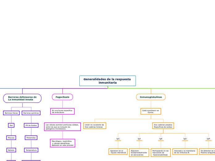 Generalidades de la respuesta inmunitaria