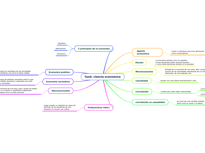 fund. ciencia economica