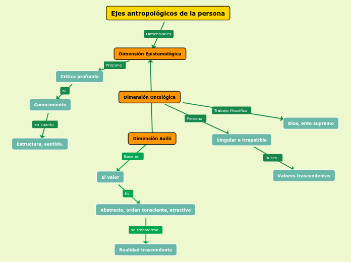 Ejes antropológicos de la persona