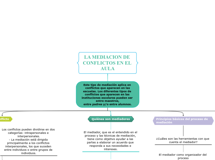 LA MEDIACION DE CONFLICTOS EN EL AULA