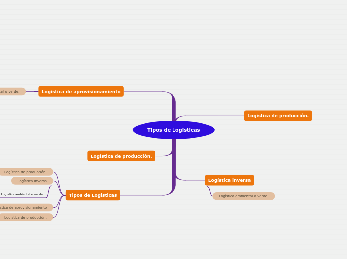 Tipos de Logisticas