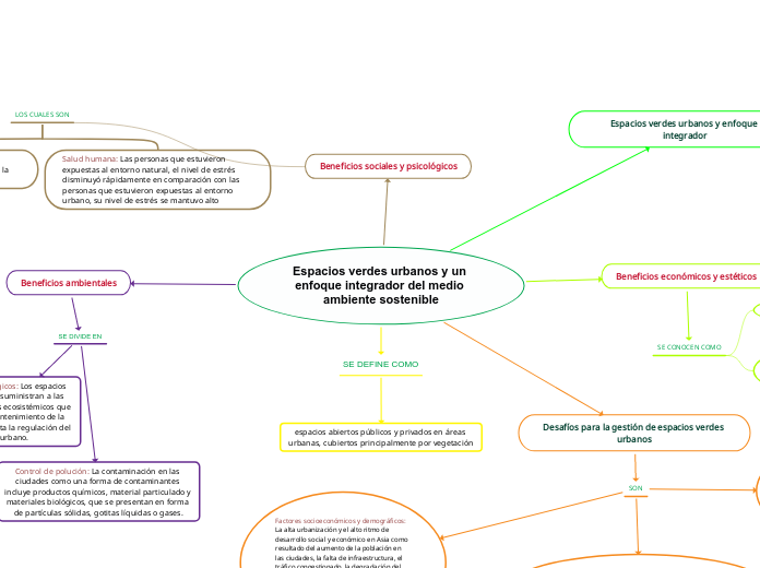 Espacios verdes urbanos y un enfoque integrador del medio ambiente sostenible