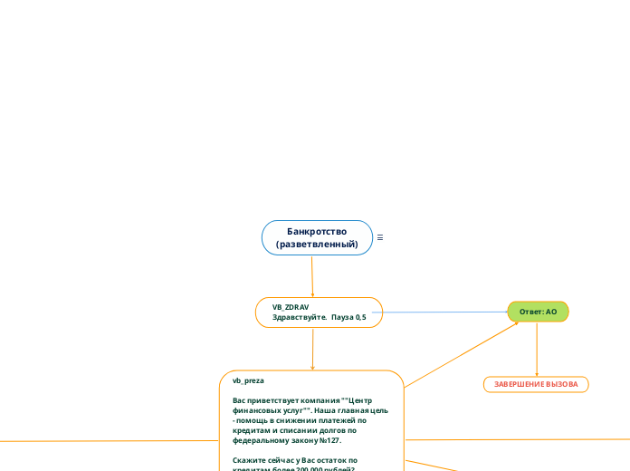 Банкротство(разветвленный)