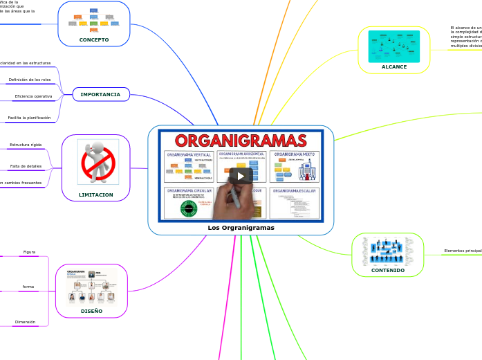 Los Orgranigramas