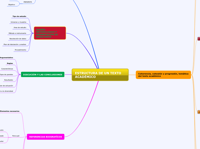 ESTRUCTURA DE UN TEXTO ACADÉMICO