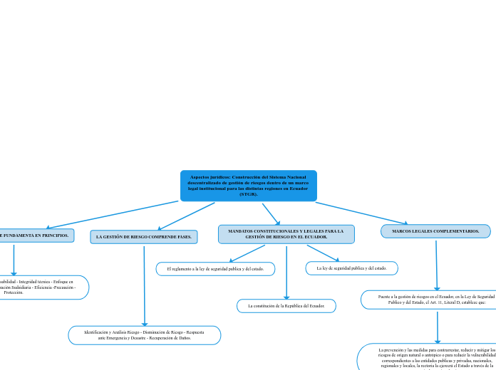 Aspectos jurídicos: Construcción del Sistema Nacional descentralizado de gestión de riesgos dentro de un marco legal institucional para las distintas regiones en Ecuador (STGR).