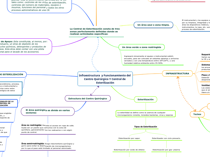 Infraestructura  y Funcionamiento del Centro Quirúrgico Y Central de Esterilización