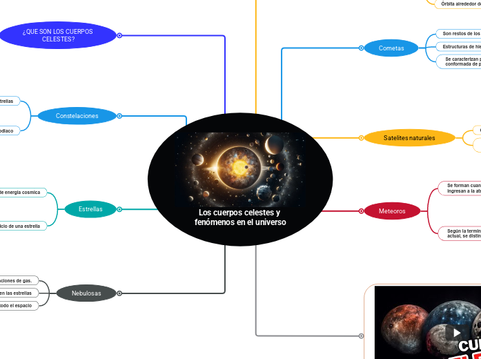 Los cuerpos celestes y fenómenos en el universo