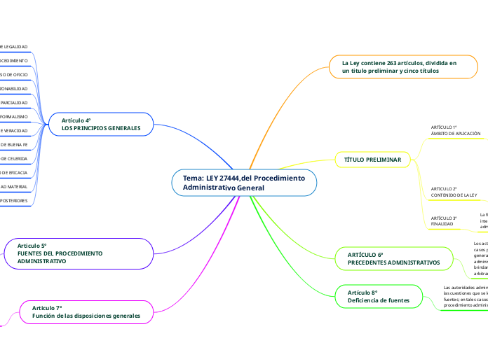 Tema: LEY 27444,del Procedimiento Administrativo General