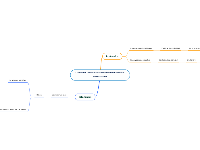 Protocolo de comunicación, estándares del departamento de reservaciones 