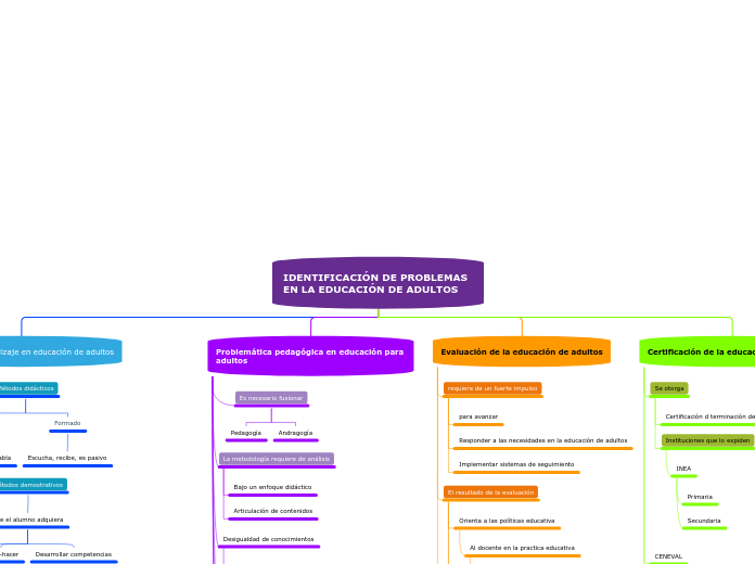 Organigrama arbol